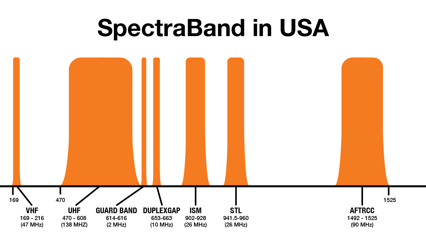 SpectraBand Explained - Sound Devices