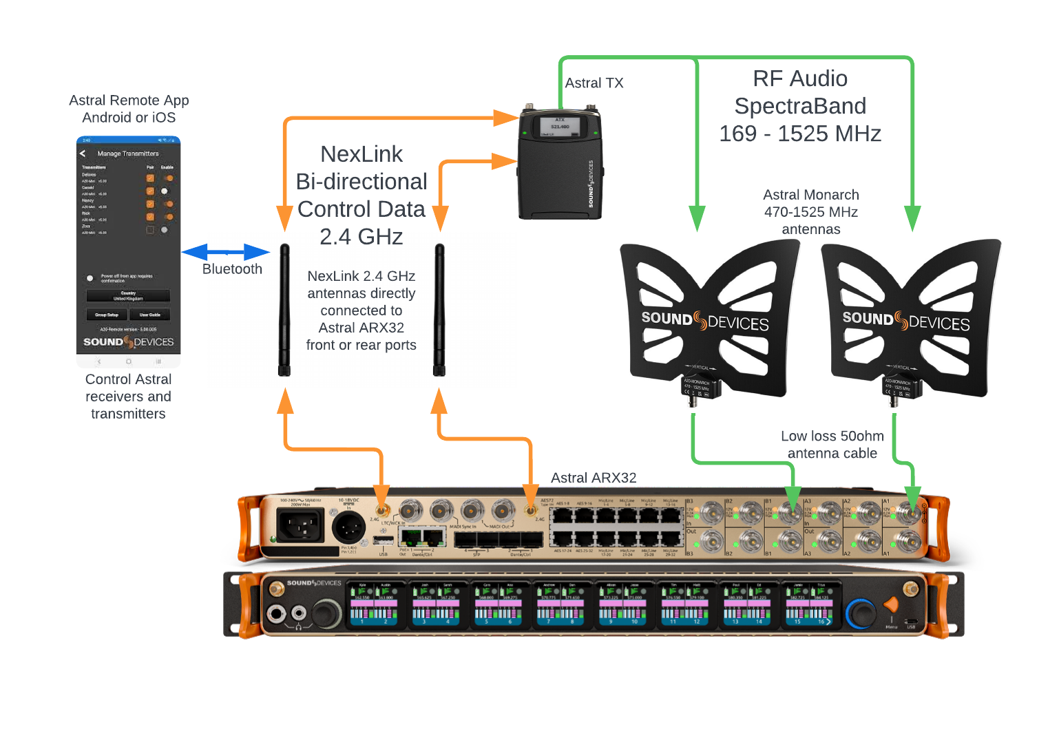 Astral Wireless Protocols: SpectraBand, NexLink, and Bluetooth